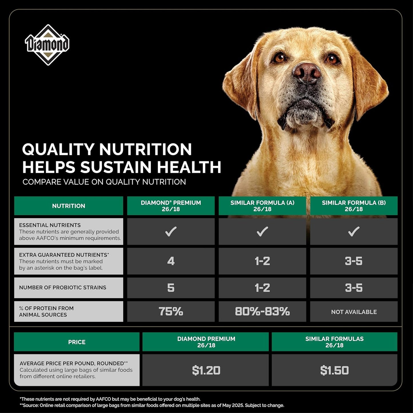 Diamond Premium All Life Stages Dry Dog Food 26/18 Active Sporting Dogs 55lbs.